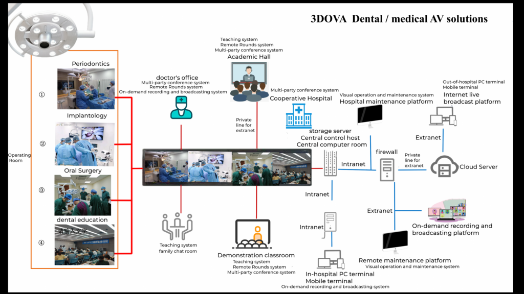 3DOVA Dental / medical AV solutions